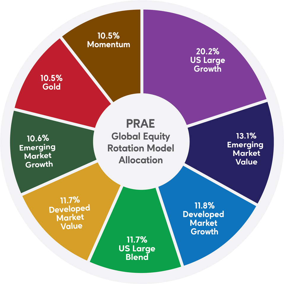 Global Equity Rotation Model Allocation